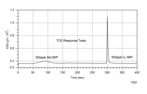 figure_2_comparison_of_0.5ppm_tce_response_between_standard_50-100s_and_low_level_300s_mip_methods[1]