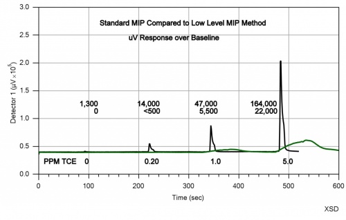 figure_3_comparison_of_standard_and_ll_mip_method_0_0.20_1.0__5.0ppm_tce[1]