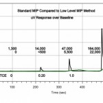 figure_3_comparison_of_standard_and_ll_mip_method_0_0.20_1.0__5.0ppm_tce[1]